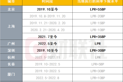 两部门联合下发文件 降低存量首套住房贷款利率!